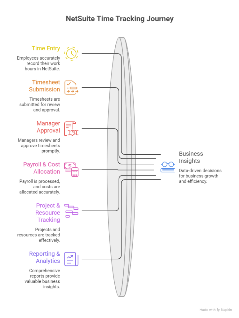 How NetSuite Time Tracking Works