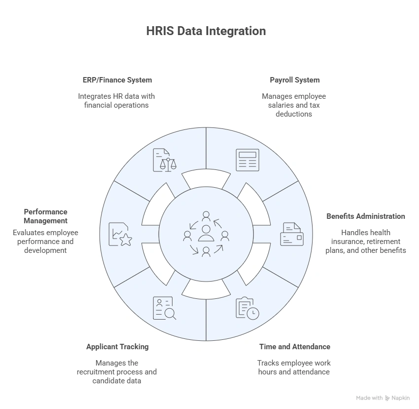 HRIS hub diagram showing connections to payroll, benefits, time and attendance, applicant tracking, performance management, and ERP