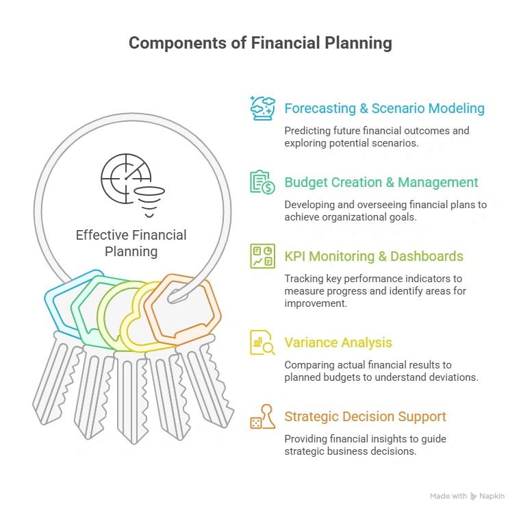 Key Components of Effective Financial Planning and Analysis