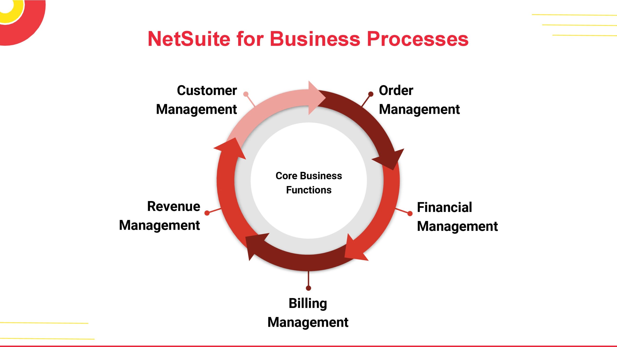 NetSuite for Manufacturing Business Processes - NetSuite Development ...