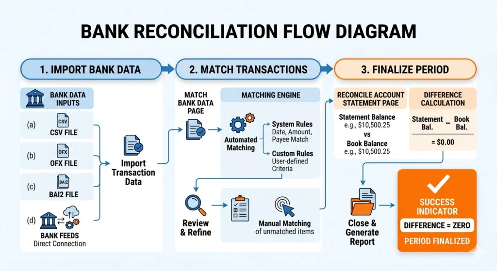 Bank Reconciliation in NetSuite