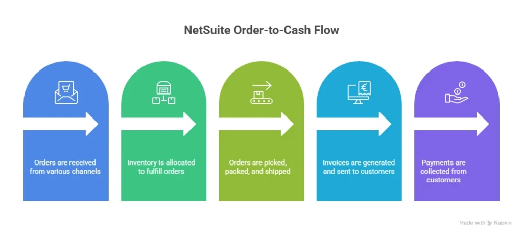 NetSuite Order-to-Cash Workflow