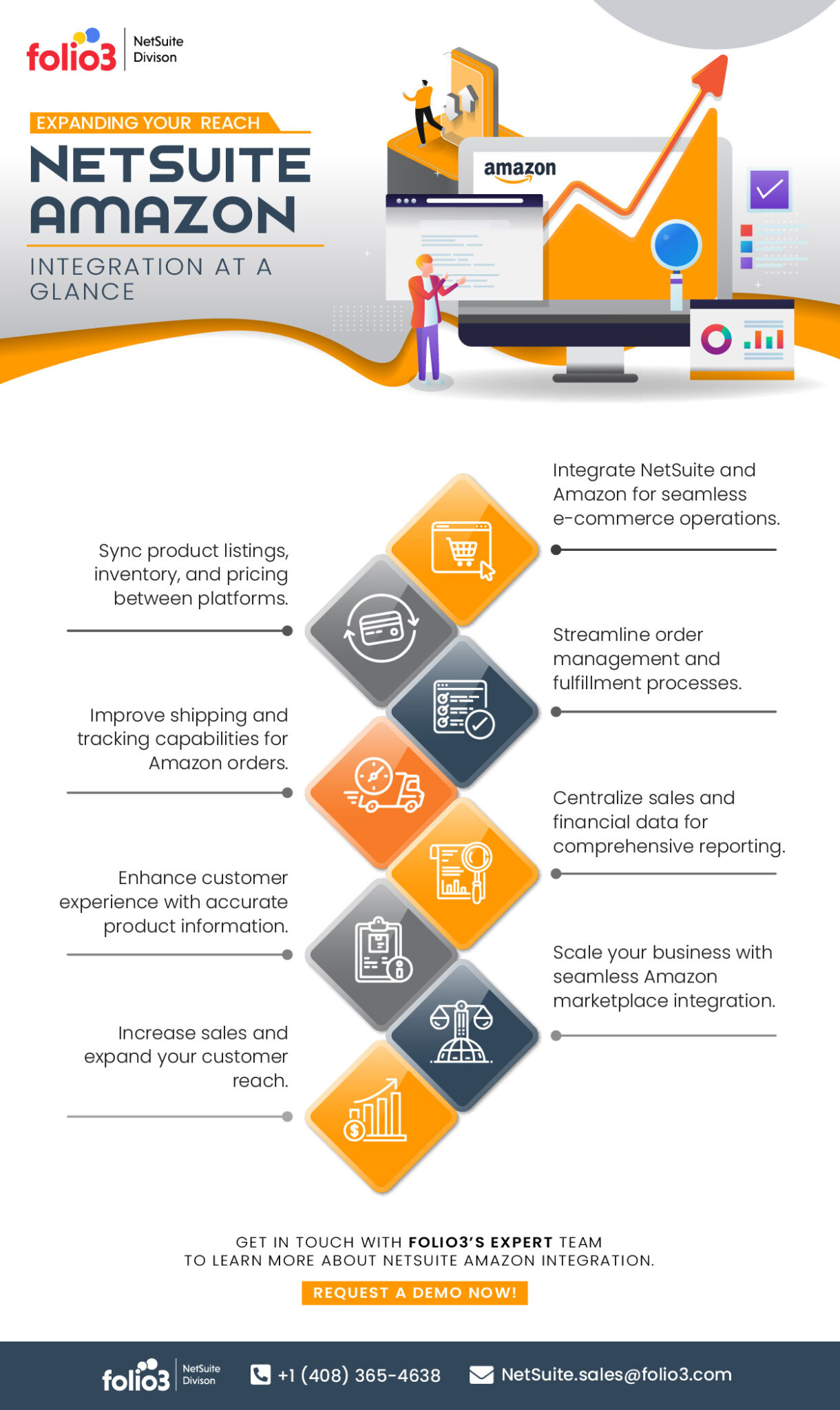 Expanding Your Reach Netsuite Amazon Integration At A Glance Netsuite Development