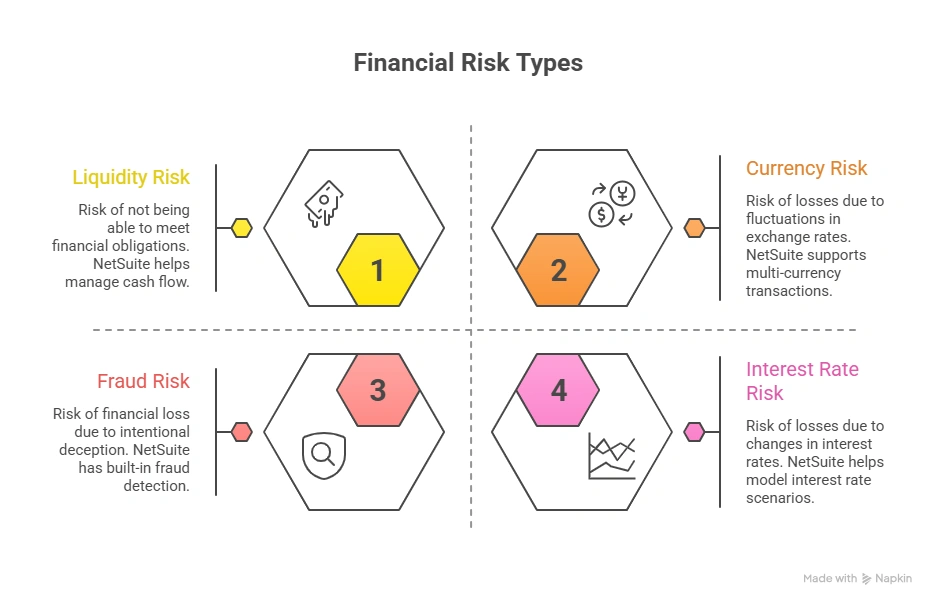 The Financial Risks NetSuite Treasury Management Addresses