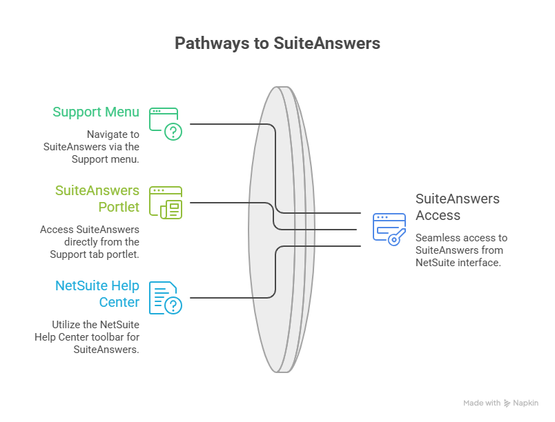 What Is NetSuite SuiteAnswers?