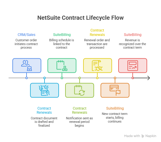 NetSuite Contract Management