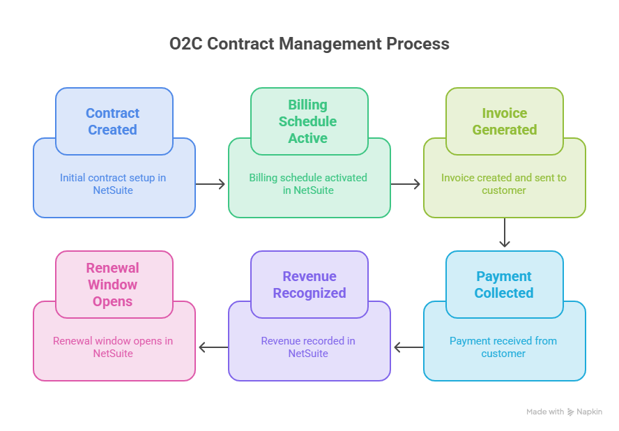 Contract Management Connects to Order-to-Cash