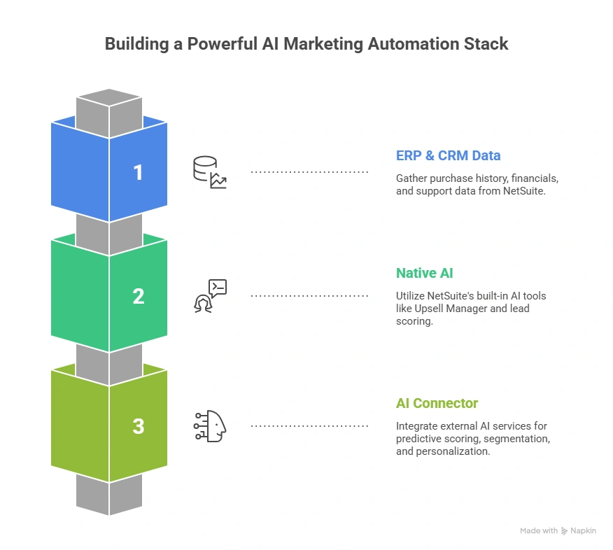 NetSuite AI marketing automation stack showing ERP data layer native AI layer and AI connector layer