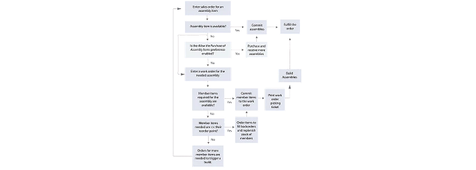 work-order-and-assemblies-img