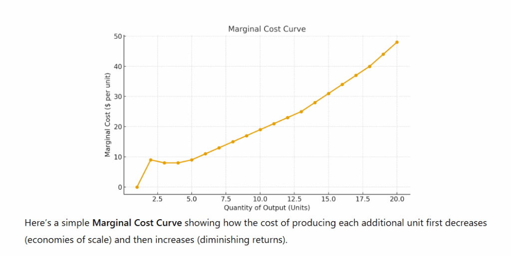 Marginal Cost curve