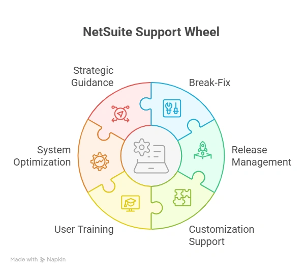NetSuite Support Partner Guide: Pricing, Scope & What to Expect