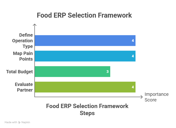 Choose the Right ERP for Your Food Business