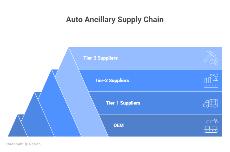 Auto ancillary supply chain tier diagram showing OEM, Tier-1, Tier-2, and Tier-3 supplier levels