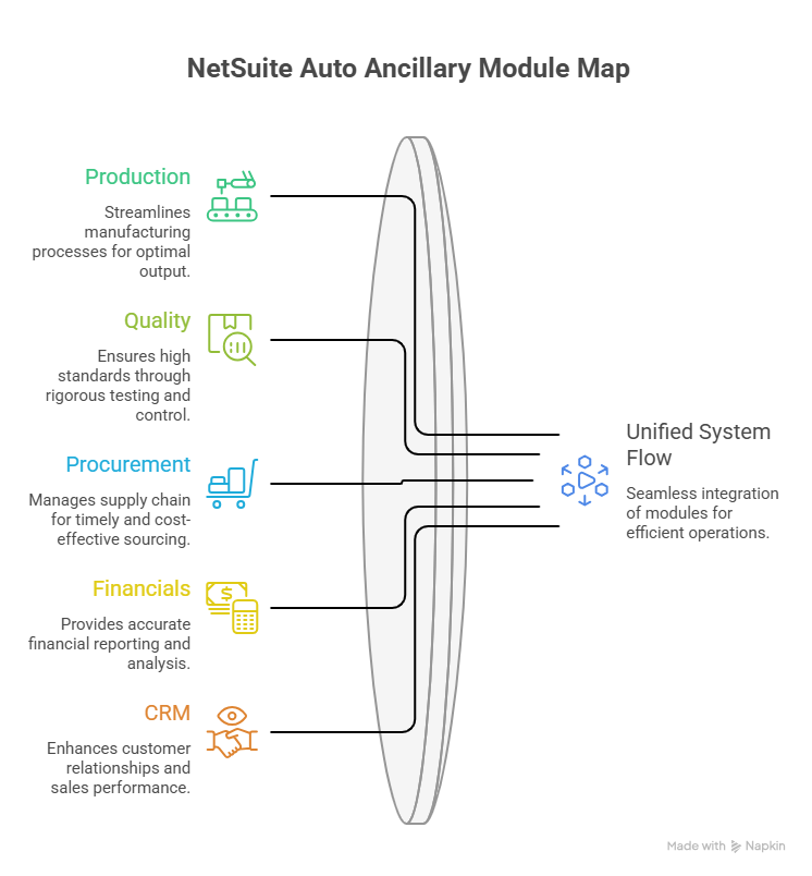 NetSuite ERP module map for auto ancillary manufacturers showing production quality finance integration