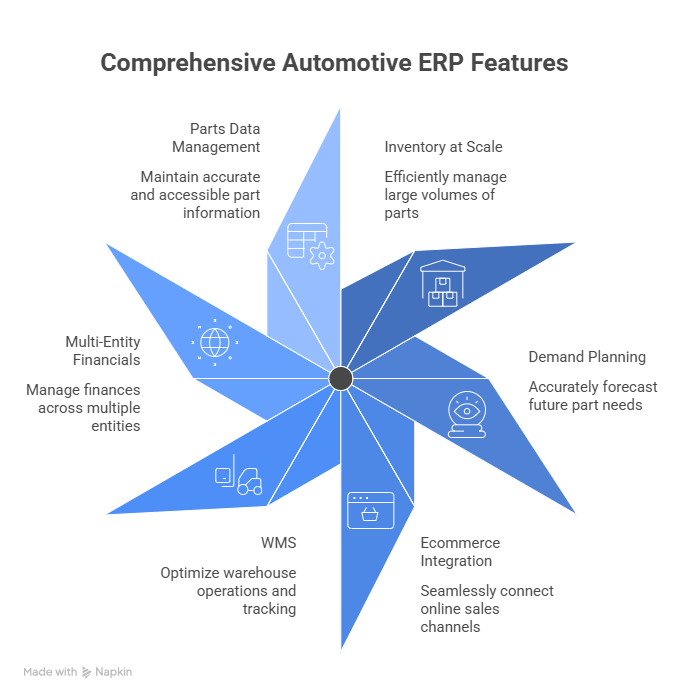 Automotive ERP gap map showing where generic ERP fails on fitment data SKU scale JIT and multi-channel orders versus NetSuite