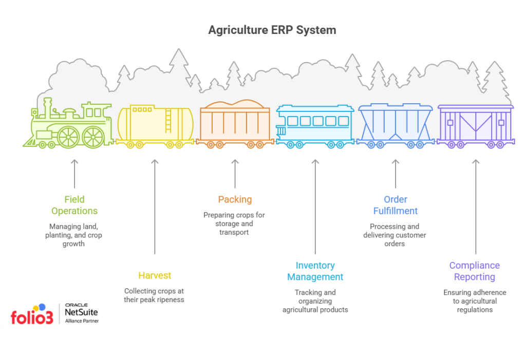ERP implementation for agriculture