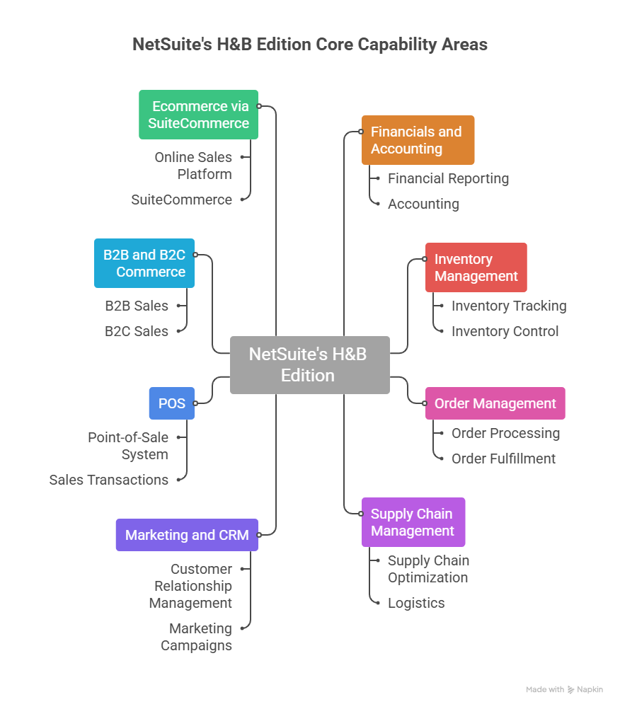 Eight Core Capability Areas in NetSuite's H&B Edition