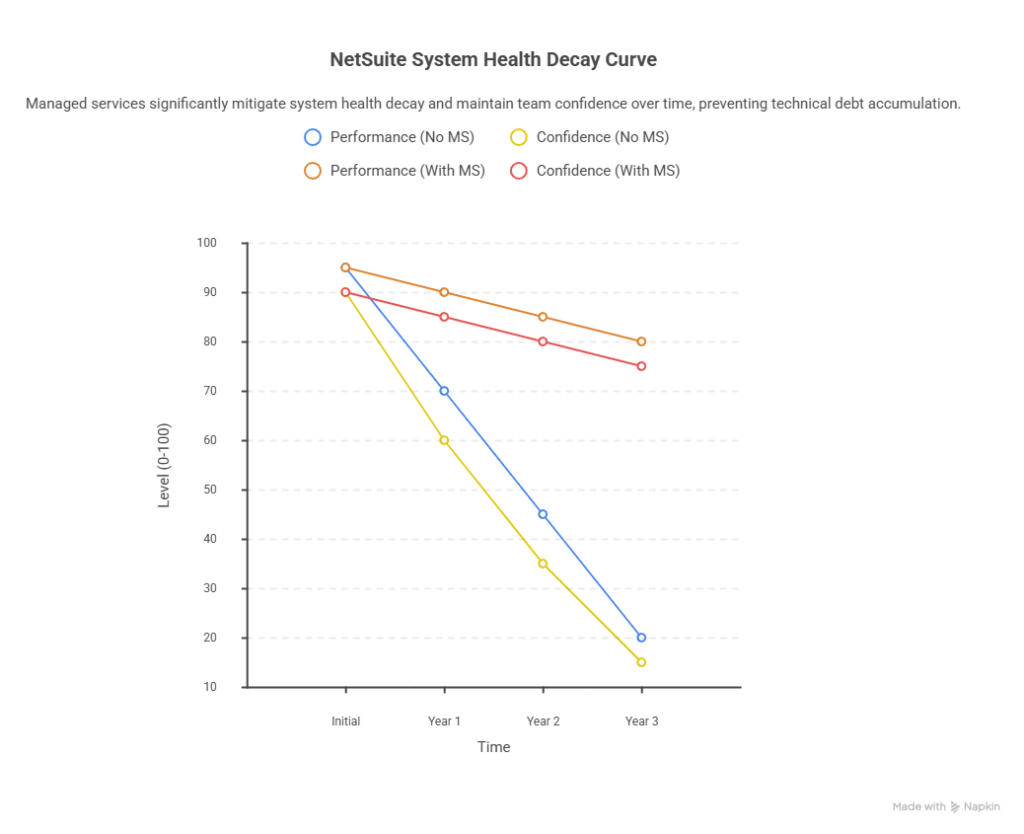 NetSuite system health over time without managed services showing technical debt accumulation versus maintained system performance"