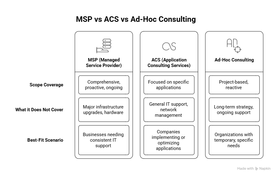 NetSuite managed services provider vs ACS vs ad-hoc consulting scope comparison table