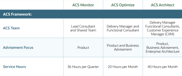 NetSuite ACS tier comparison table showing Advise Monitor Optimize Architect and Platform tiers with features and best fit