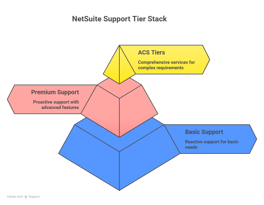 NetSuite support tier diagram showing Basic Premium and ACS levels with reactive proactive labels and cost scale