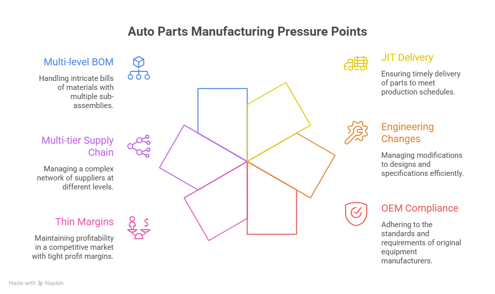 Auto parts manufacturing ERP pressure points diagram showing JIT delivery engineering changes OEM compliance supply chain and BOM management