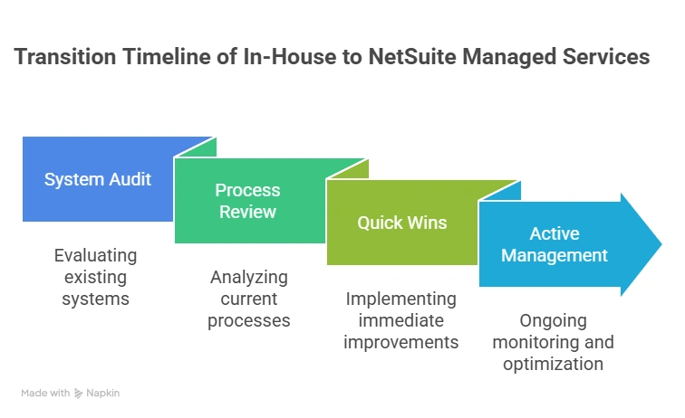 NetSuite managed services transition timeline showing system audit process review quick wins and active management phases