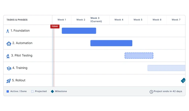 ai roadmap gantt chart