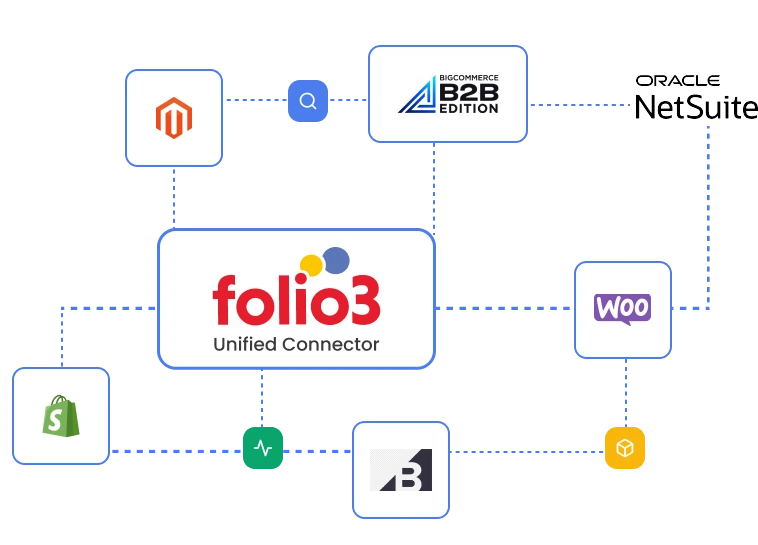 Logos of Shopify, BigCommerce, Magento, WooCommerce, and SuiteCommerce