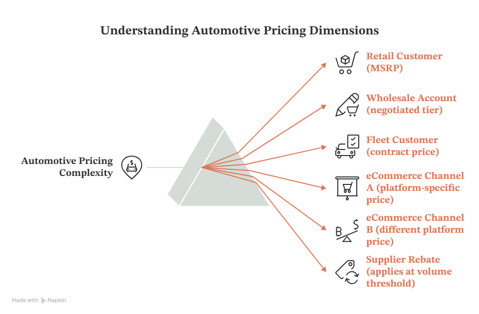 Automotive erp