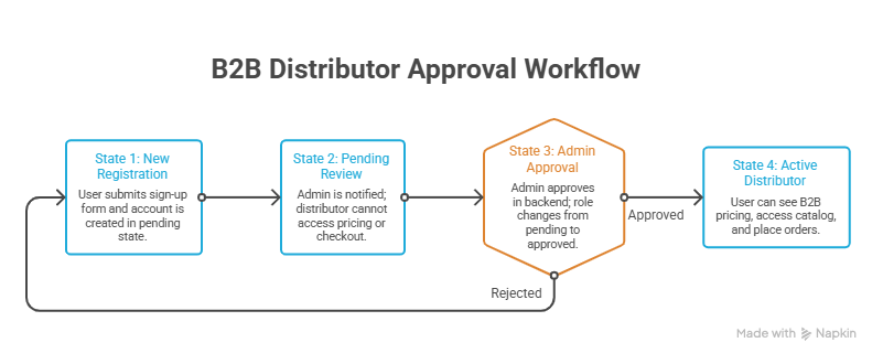 WooCommerce B2B distributor approval workflow showing four states from new registration through pending review admin approval and active distributor with B2B pricing access
