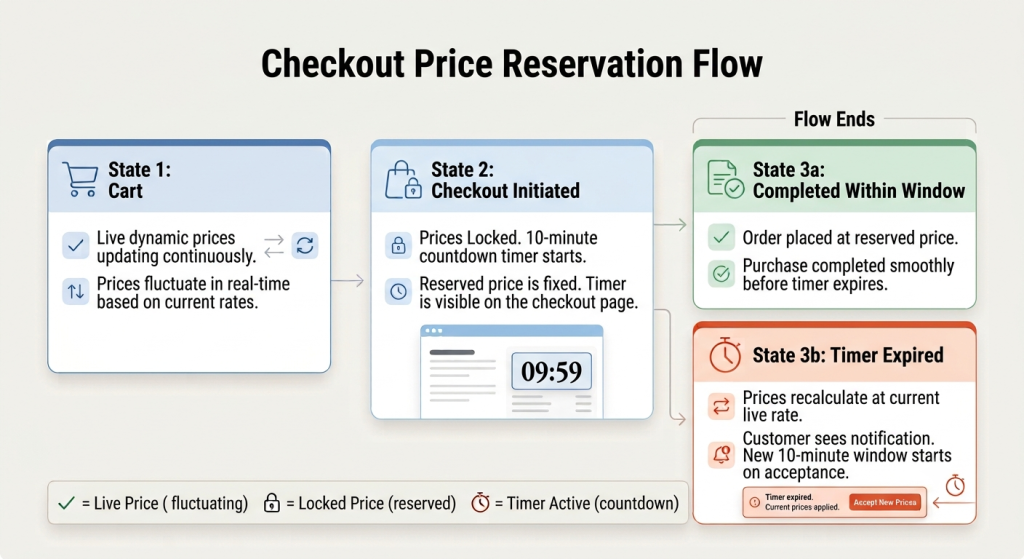WooCommerce dynamic pricing checkout price reservation flow showing live pricing in cart, 10-minute price lock at checkout initiation, order completion within window, and timer expiry recalculation path