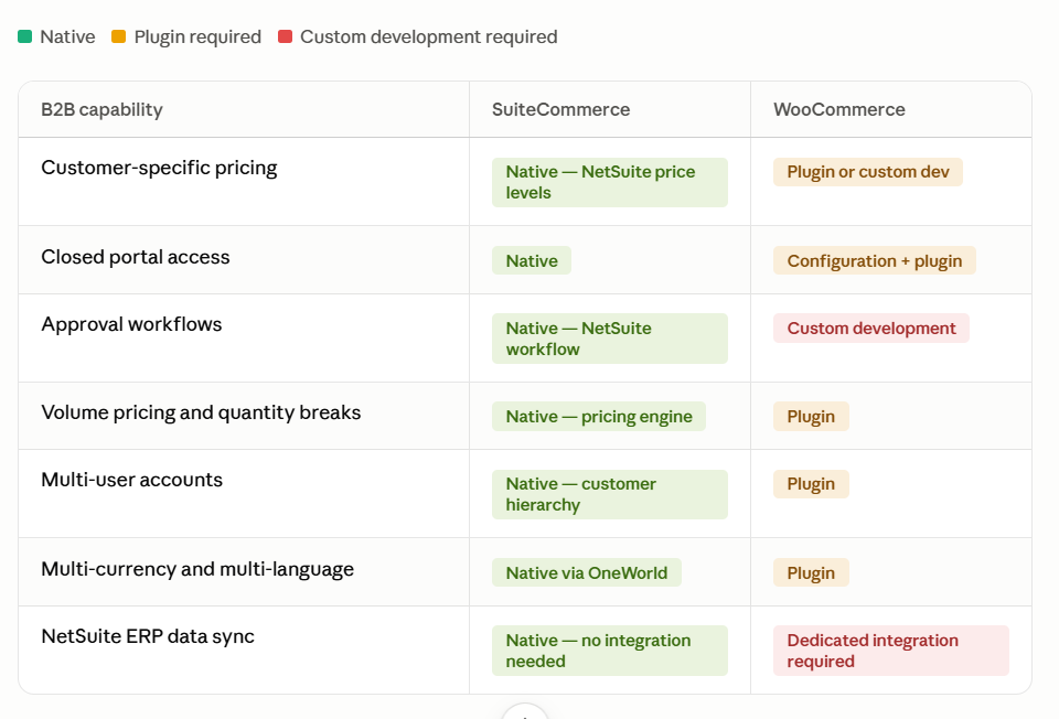 B2B ecommerce capability comparison table for SuiteCommerce versus WooCommerce showing which features are native to each platform and which require plugins or custom development