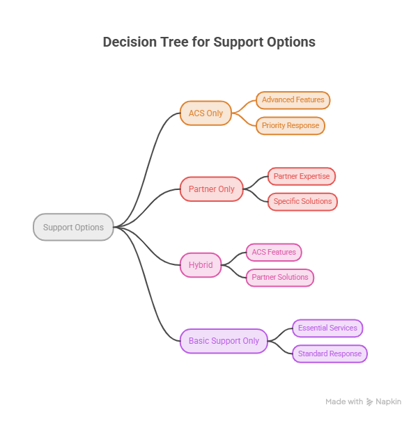 The Decision Framework: ACS, Partner, or Both