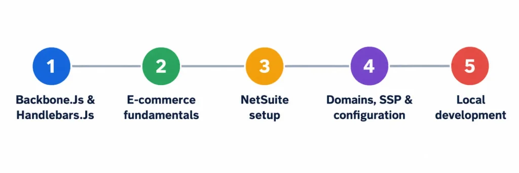 Five steps