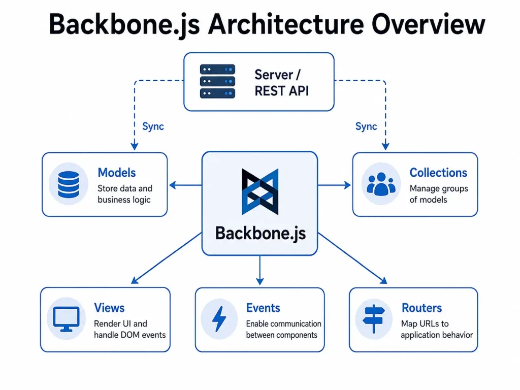 Backbone Architecture