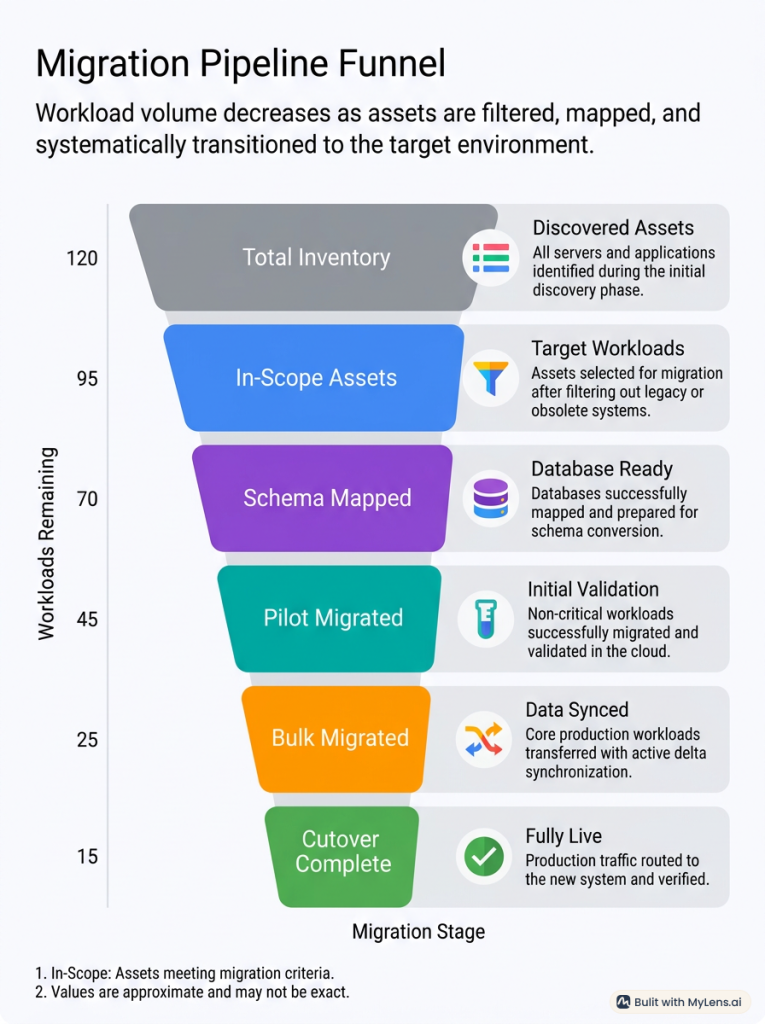 Shopify Migration Pipeline Funnel