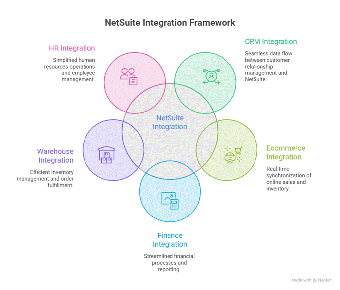 netsuite integration framework