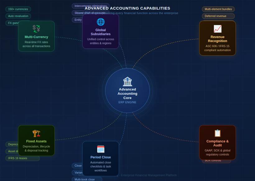 Advanced accounting capabilities in NetSuite