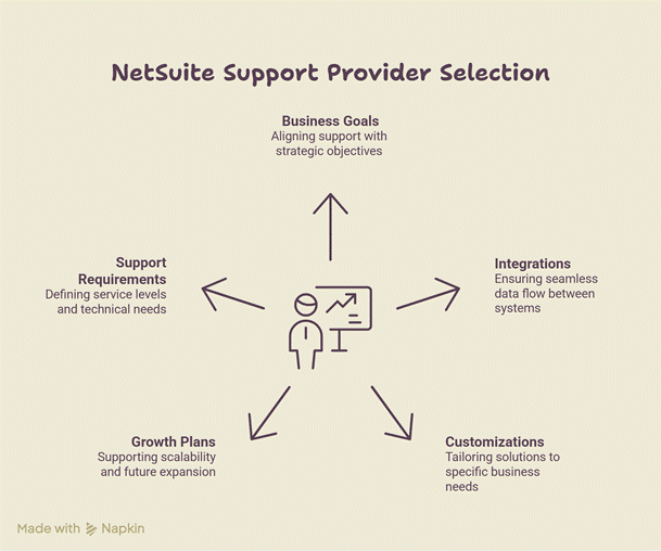 NetSuite support provider Selection