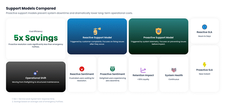 Comparison of Support Models