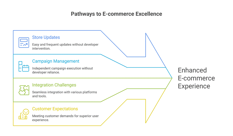 Changes expected after the Switch to Shopify