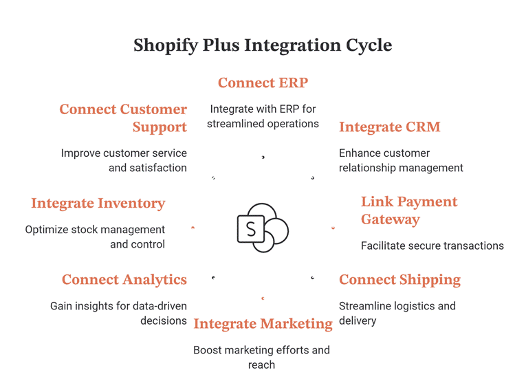 shopify plus integration cycle