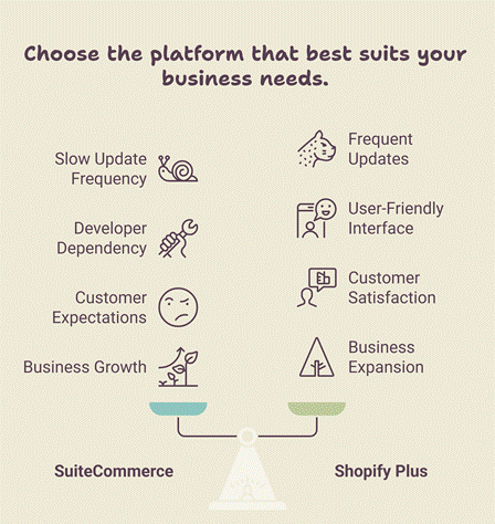 Suitable platforms for business needs