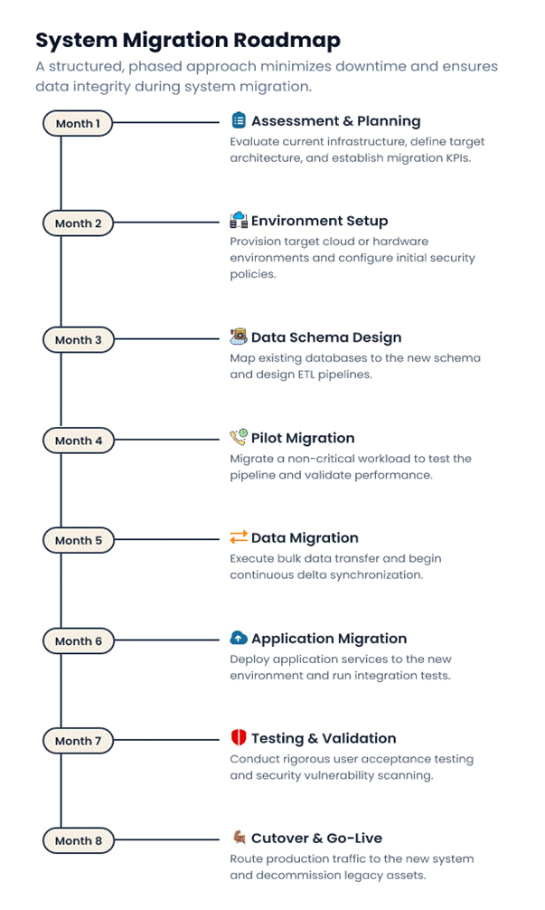 SuiteCommerce to Shopify Plus migration process