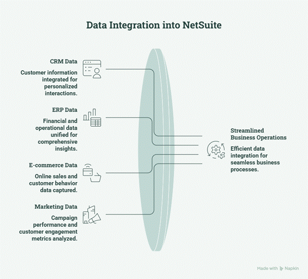 data integration into netsuite