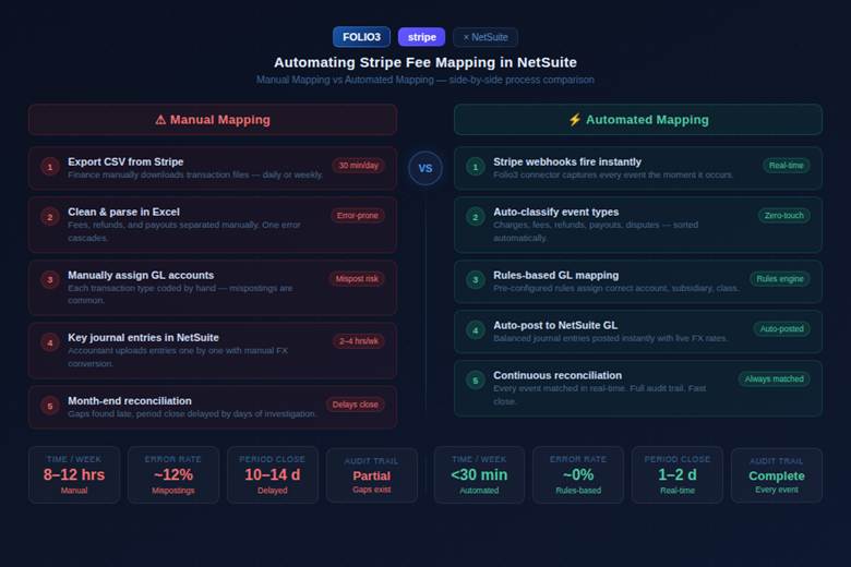 Automating Stripe fee mapping in NetSuite