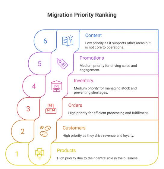 SuiteCommerce to Shopify Plus migration data priority matrix