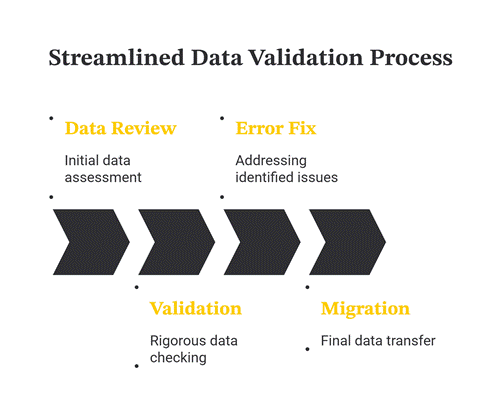 SuiteCommerce migration data validation workflow