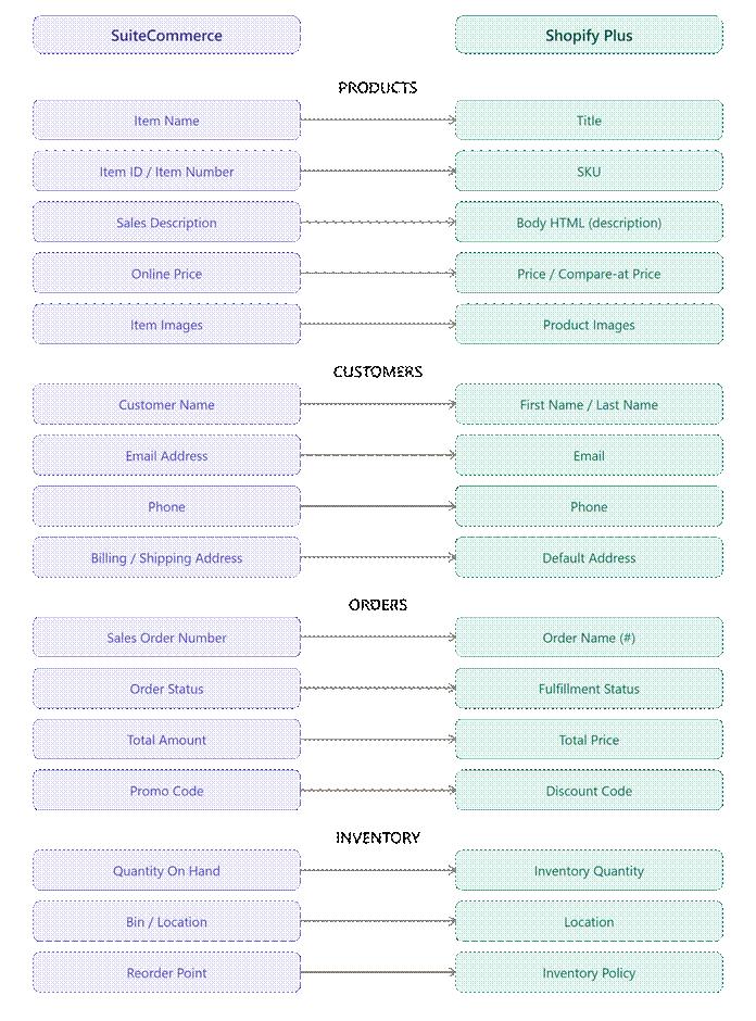 SuiteCommerce to Shopify Plus data mapping workflow